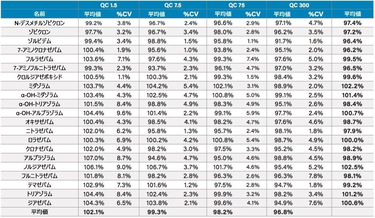表 5.バッチ間 QC の分析結果。値は、4 回の個別の抽出バッチの平均値および %CV を表します。平均値は、各 QC レベルでの各化合物の平均およびすべての化合物の平均を示します。