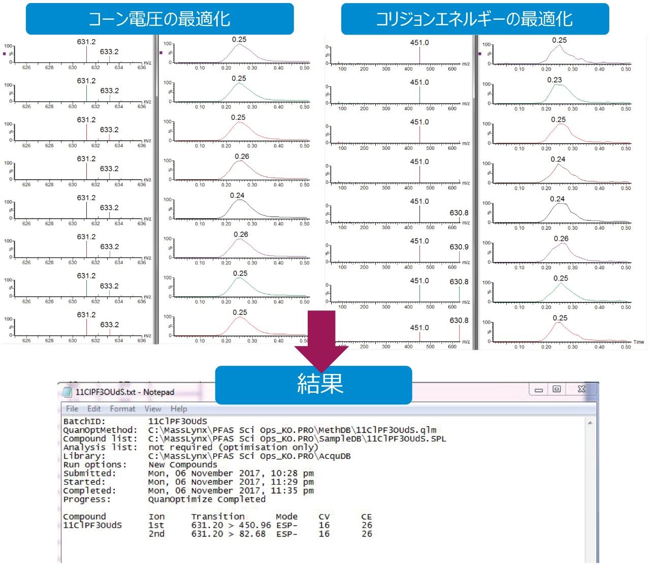 図 1.MassLynx QuanOptimize ツールによるコーン電圧およびコリジョンエネルギーの最適化プロセスと化合物最適化の結果