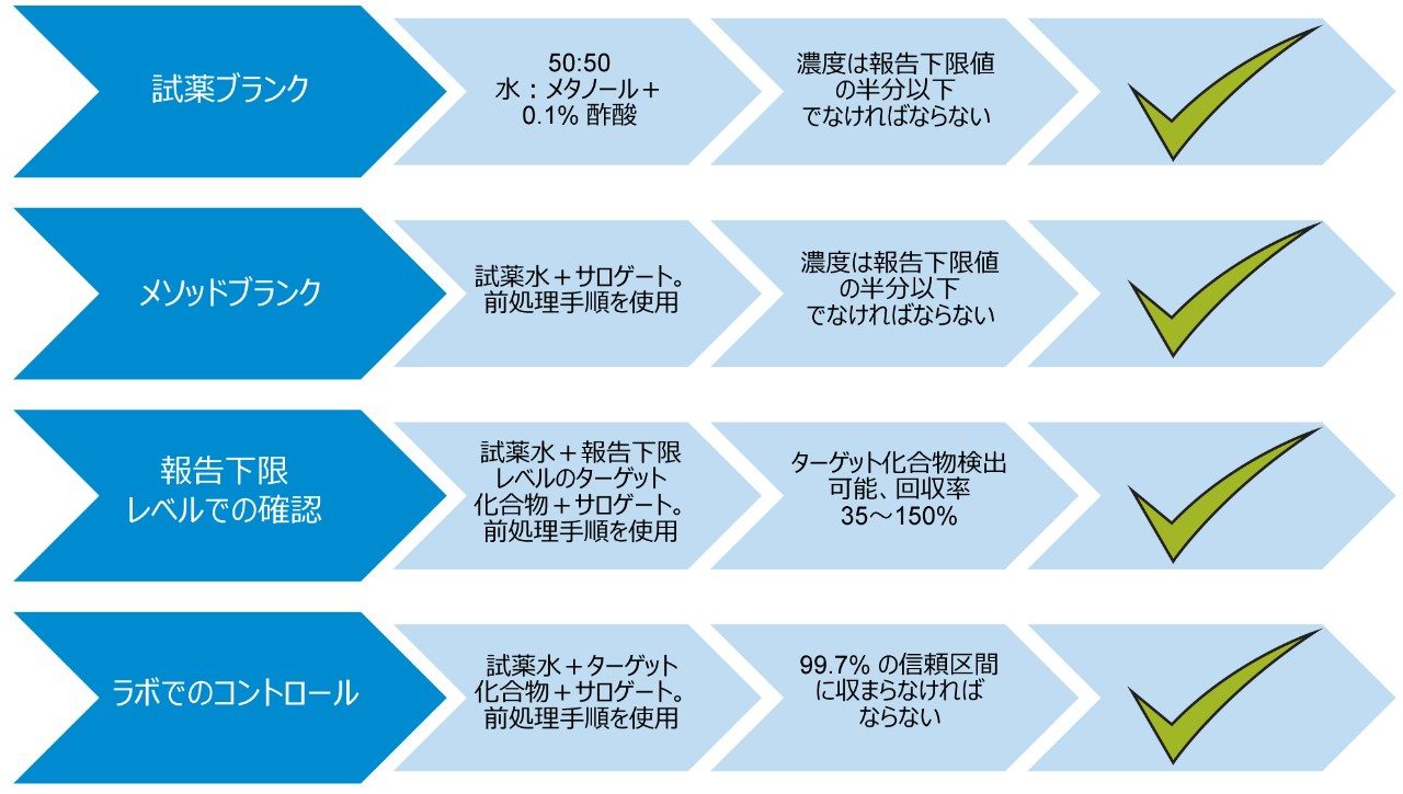 図 4.ASTM 7979-17 分析法で設定したコントロールサンプルの基準