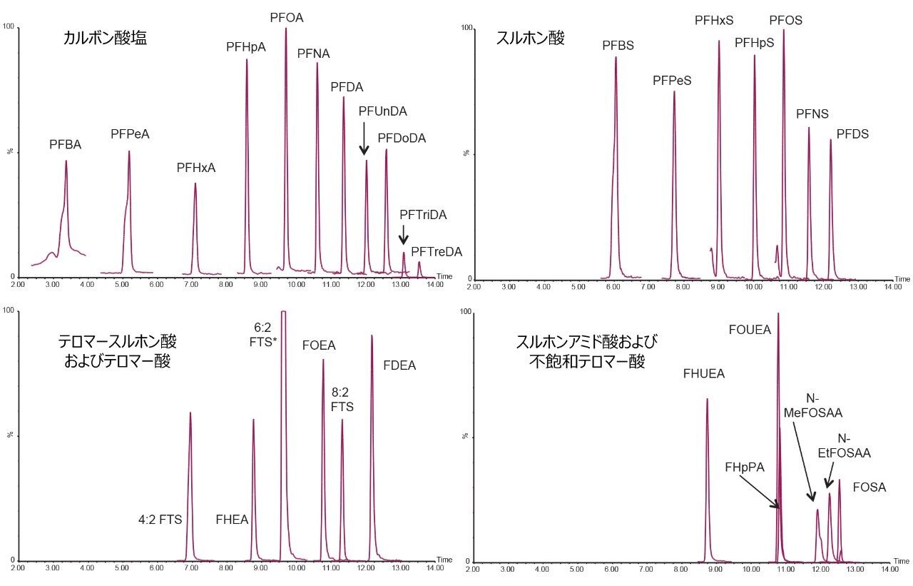 PFAS 化合物の検出