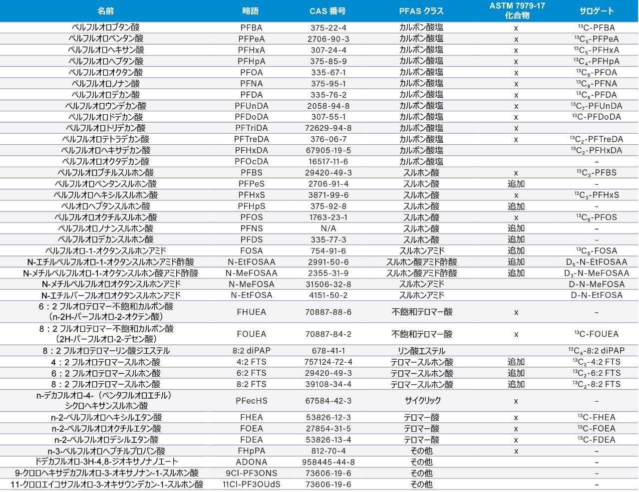 表 1.本分析法で分析した PFAS 化合物