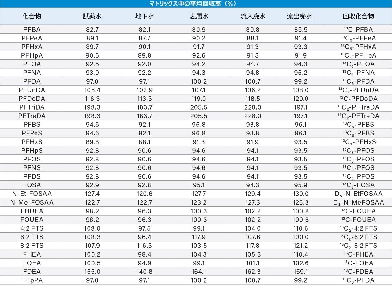 表 3.水サンプル中にスパイクした全化合物の回収率