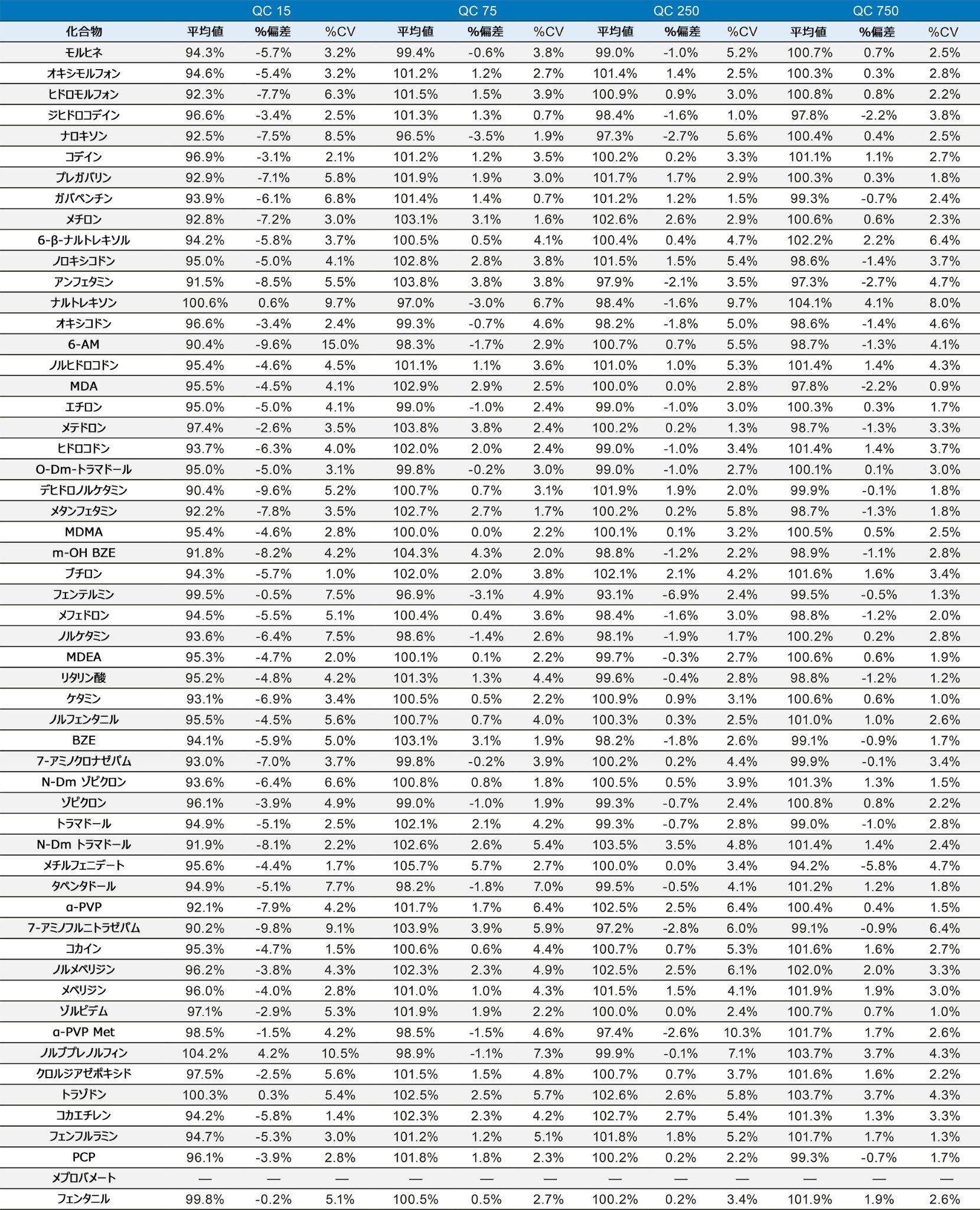 分析間定量のサマリー（N = 5 日）