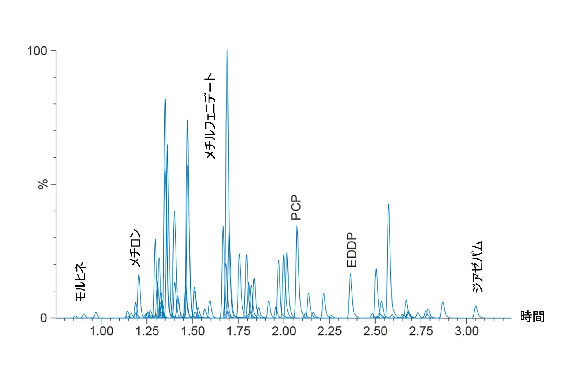 図 2.ACQUITY UPLC BEH C18 カラムでのすべての化合物のクロマトグラフィー。最も早く溶出する化合物は 0.86 分のモルヒネで、最後に溶出する化合物は 3.05 分のジアゼパムです。