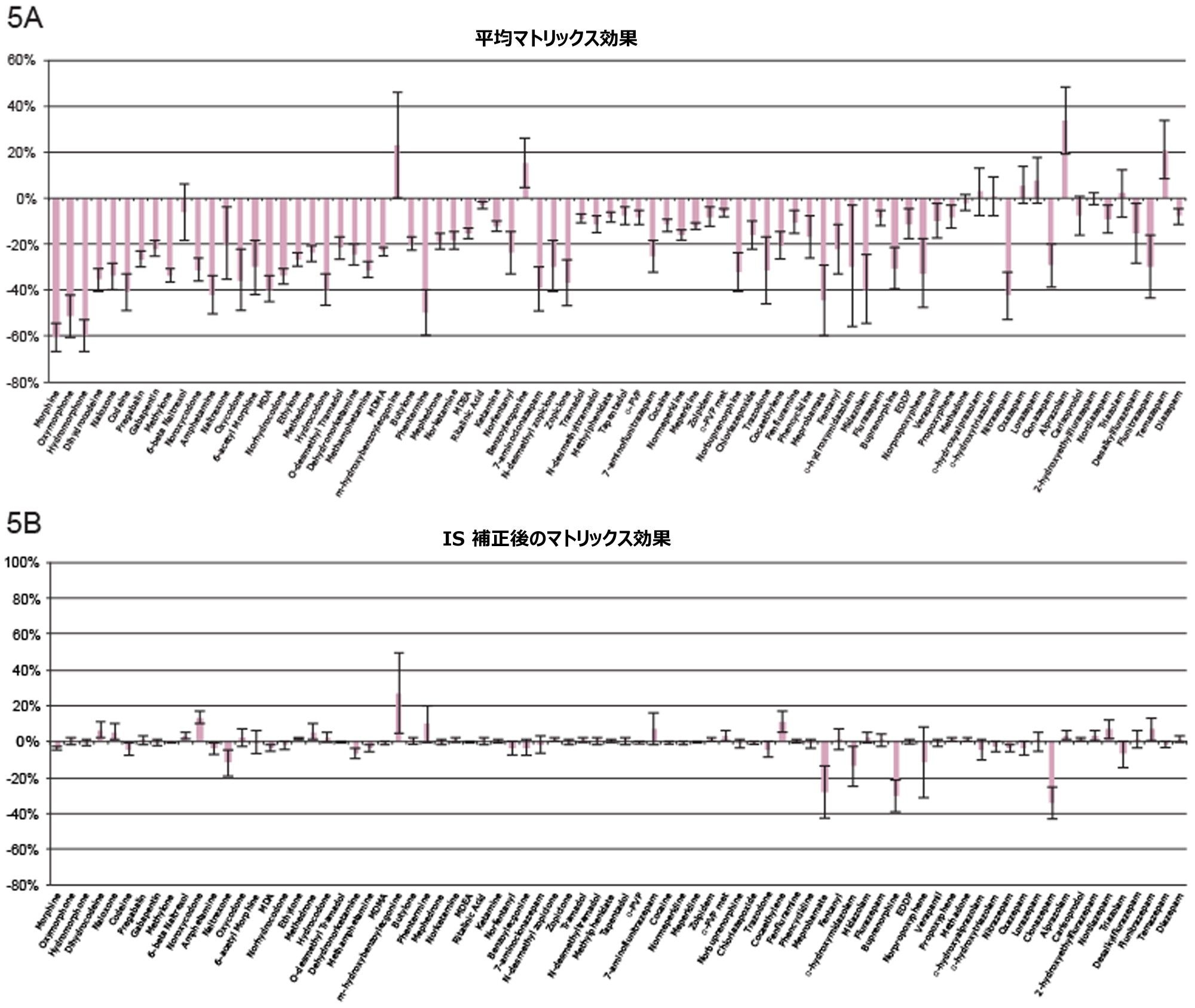 図 5A.6 つのロットの尿に由来するすべての化合物からのマトリックス効果の平均。バーはマトリックス効果の平均を示し、誤差は標準偏差を示します。図 5B.内部標準により、6 つのロットの尿からのマトリックス効果を補正しました。このグラフでは、図 5A のマトリックス効果が、内部標準試料を使用して補正されています。評価したすべての化合物のうち、標準偏差が 20% を超えたのは 2 つのみでした。また、定量評価した化合物で補正マトリックス効果が 20% を超えていたのは 3 つのみでした。