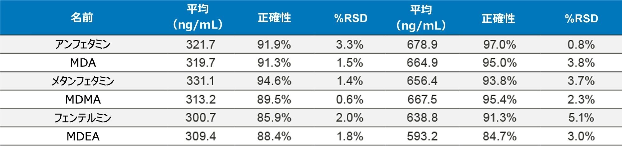 表 2B.外部品質管理サンプルの覚醒アミンの分析結果。各サンプルを 4 回繰り返し分析しました。