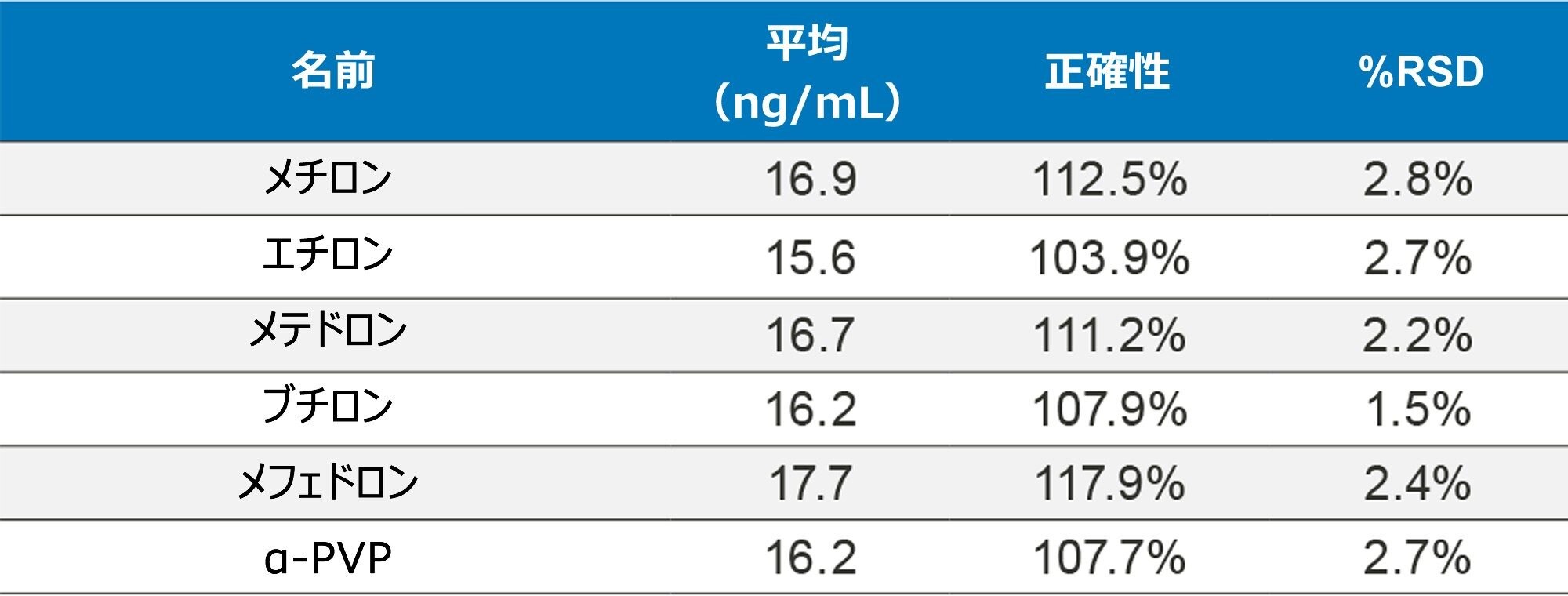 表 2D.外部品質管理サンプルの合成カチノンの分析結果。各サンプルを 4 回繰り返し分析しました。