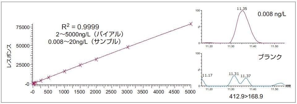 図 3.検出限界 0.008 ng/L における、ブランクと比較した PFOA の検量線およびピークの直線性と感度