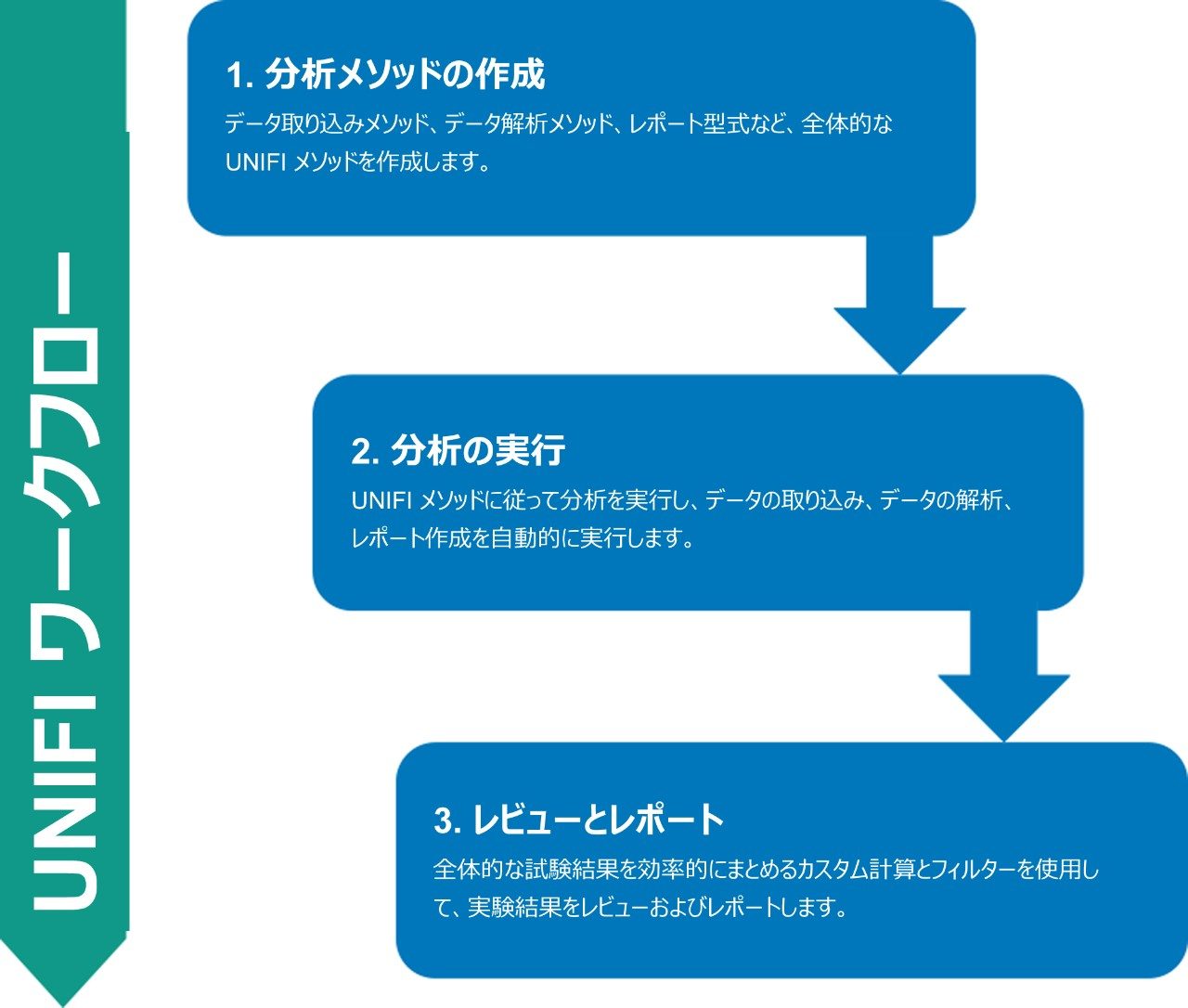 自動化および標準化したインタクトマスワークフロー