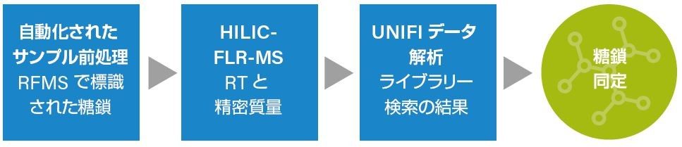 図 2.UNIFI 科学情報システムを搭載した BioAccord システムによる糖鎖解析ワークフロー