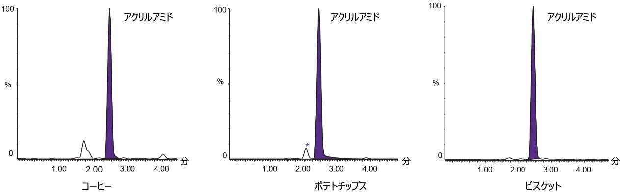 図 3.さまざまな食品にベンチマークレベルでスパイクしたアクリルアミドのクロマトグラム