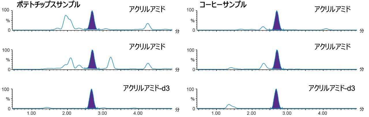 図 6.アクリルアミドが含まれていることが既知の FAPAS 試験物質の分析によるクロマトグラム