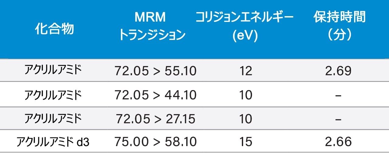 MRM トランジション