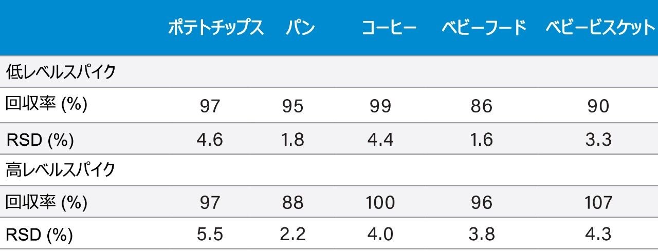 測定された回収率と再現性