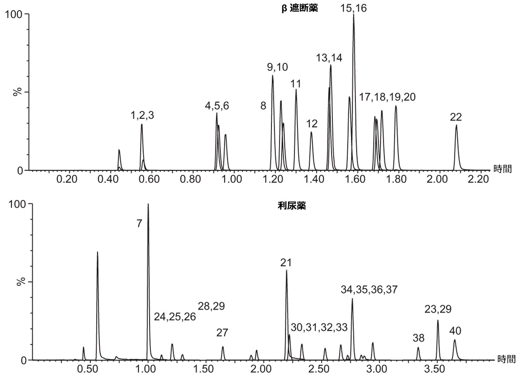 図 1.β 遮断薬および利尿薬のクロマトグラム。すべての化合物が 4 分以内に溶出しました。分析種の名前は表 1 に記載されています。