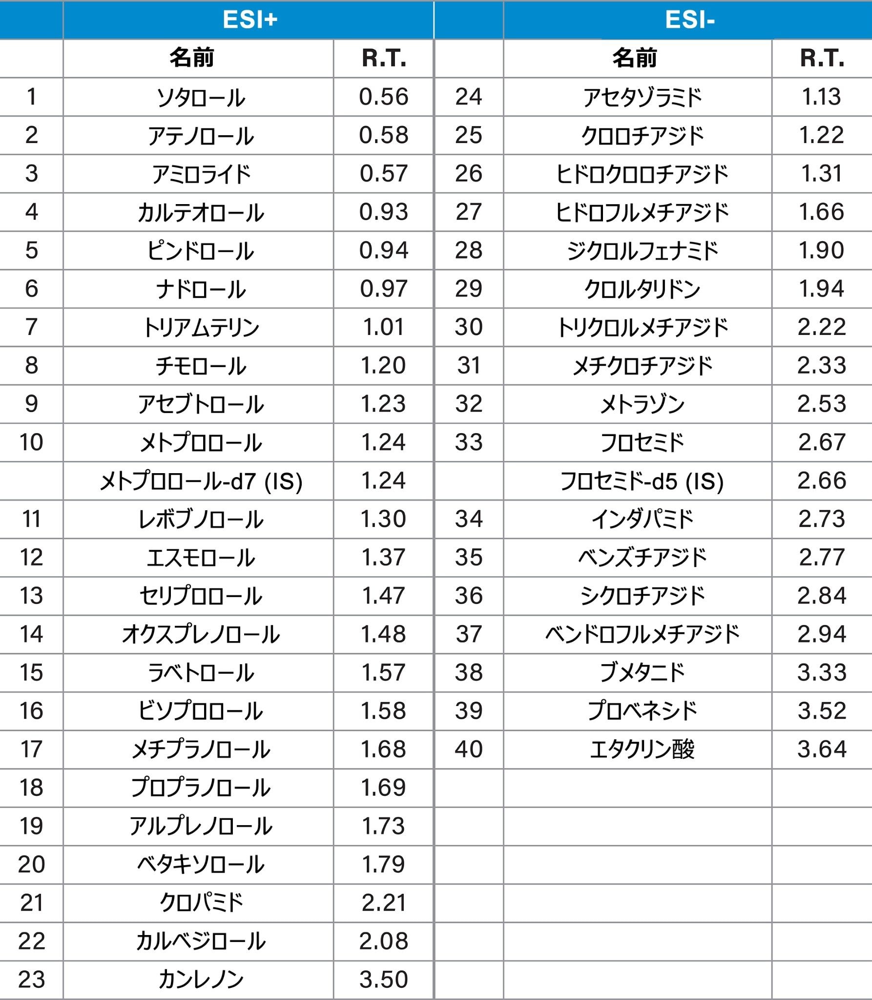 イオン化モードで並べ替えた β 遮断薬および利尿薬の名前と保持時間。