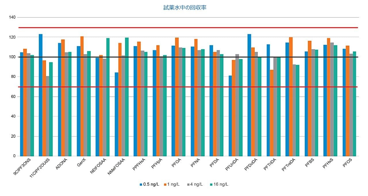 EPA 537.1 による試薬水中の PFAS の回収率。すべての化合物が分析法の回収率ガイダンスの 70～130％ の範囲内でした。