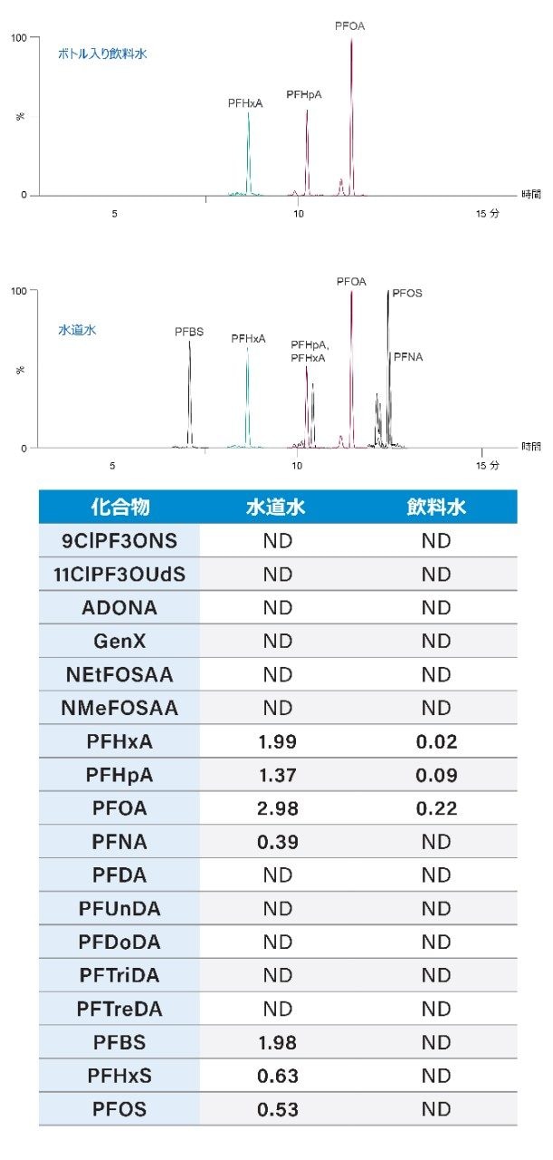 試験した 2 種類の飲料水サンプルから同定された PFAS。濃度は ng/L で表示しています。