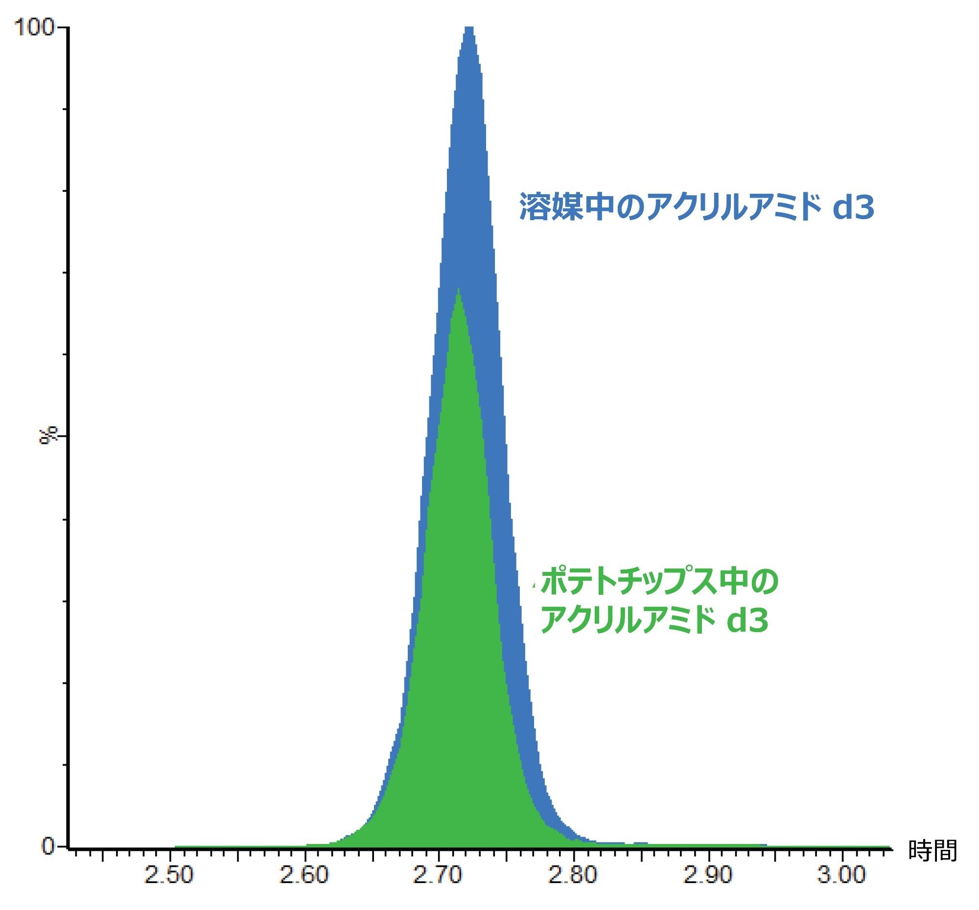 MRM クロマトグラム