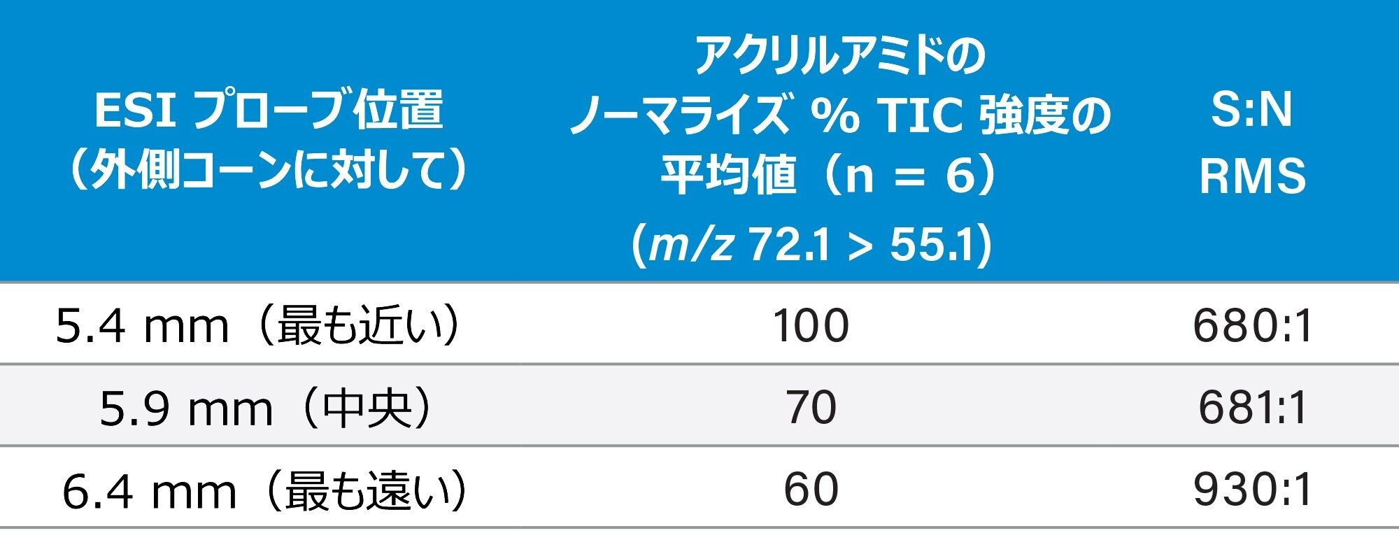 逆コーン設計と関連する ESI プローブ位置がポテトチップス抽出物でのシグナル強度および S：N 比に及ぼす影響