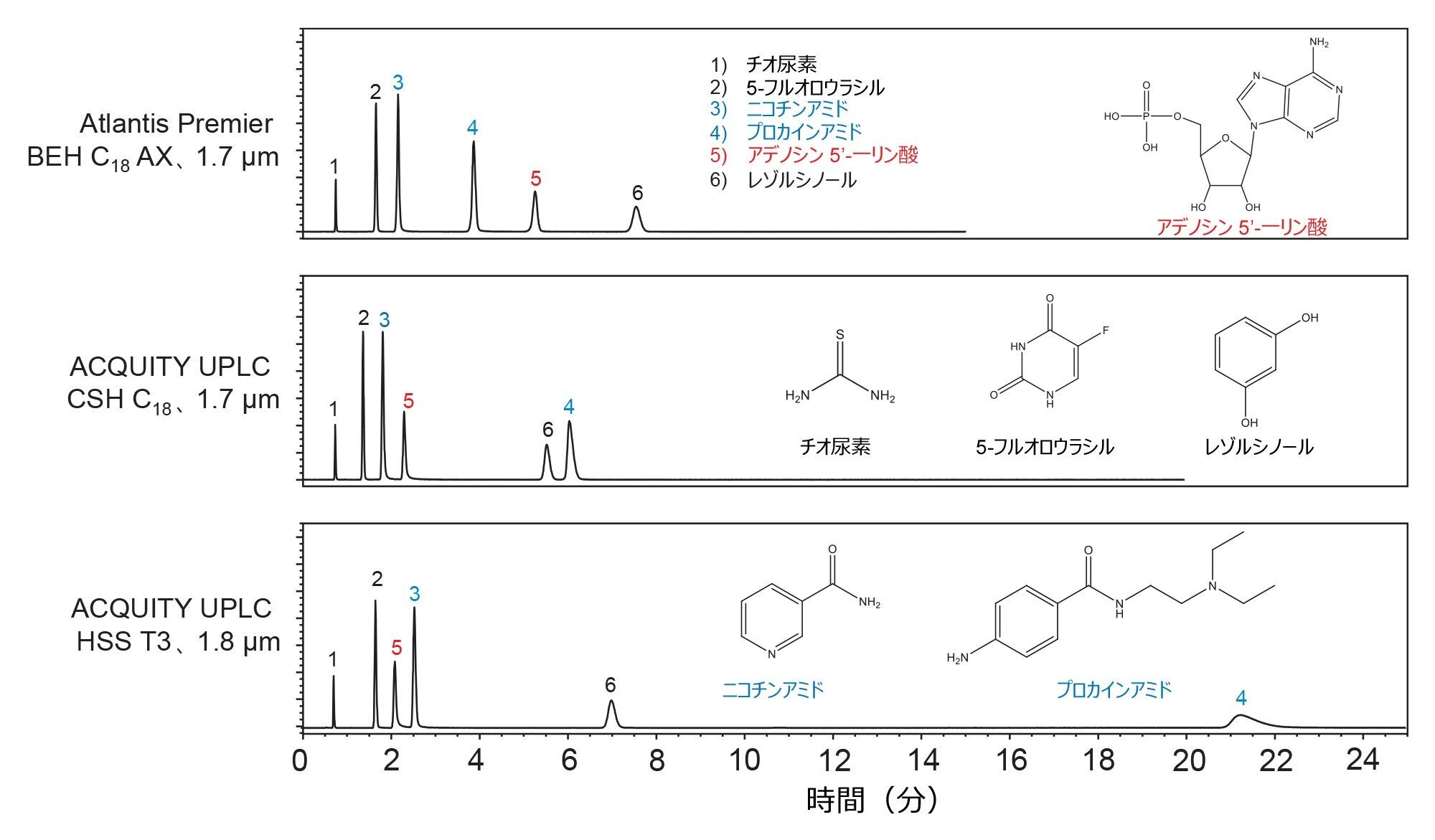 極性分析種の混合物のアイソクラティック分離。