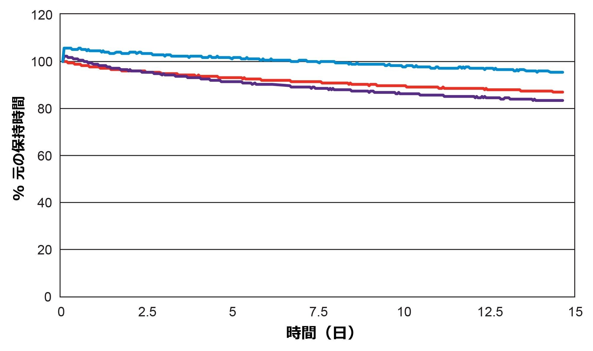 pH 10 安定性試験全体における元の保持時間に対する割合（%）のプロット。