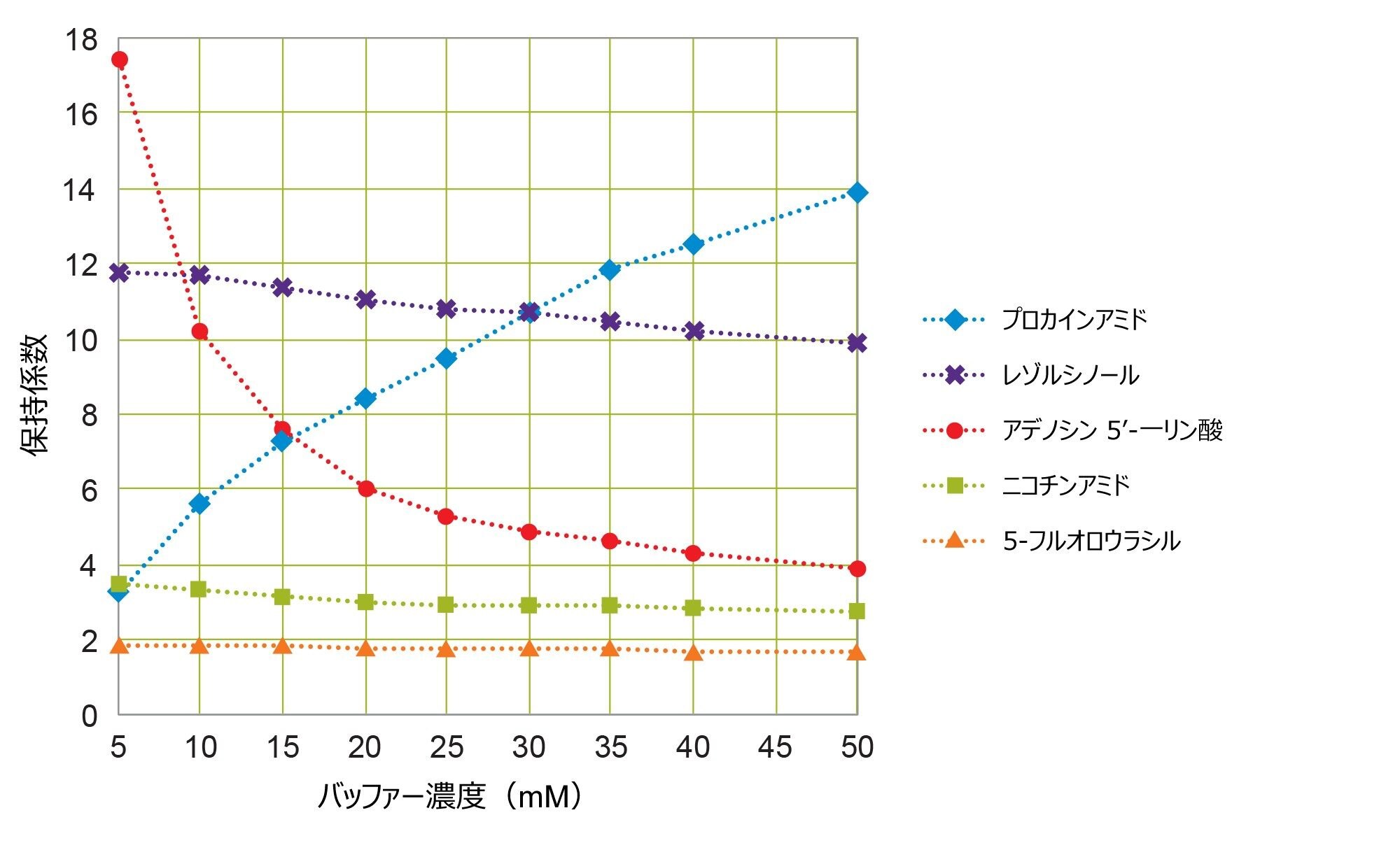  Atlantis Premier BEH C18 AX カラムでの保持係数と移動相のバッファー濃度の関係。