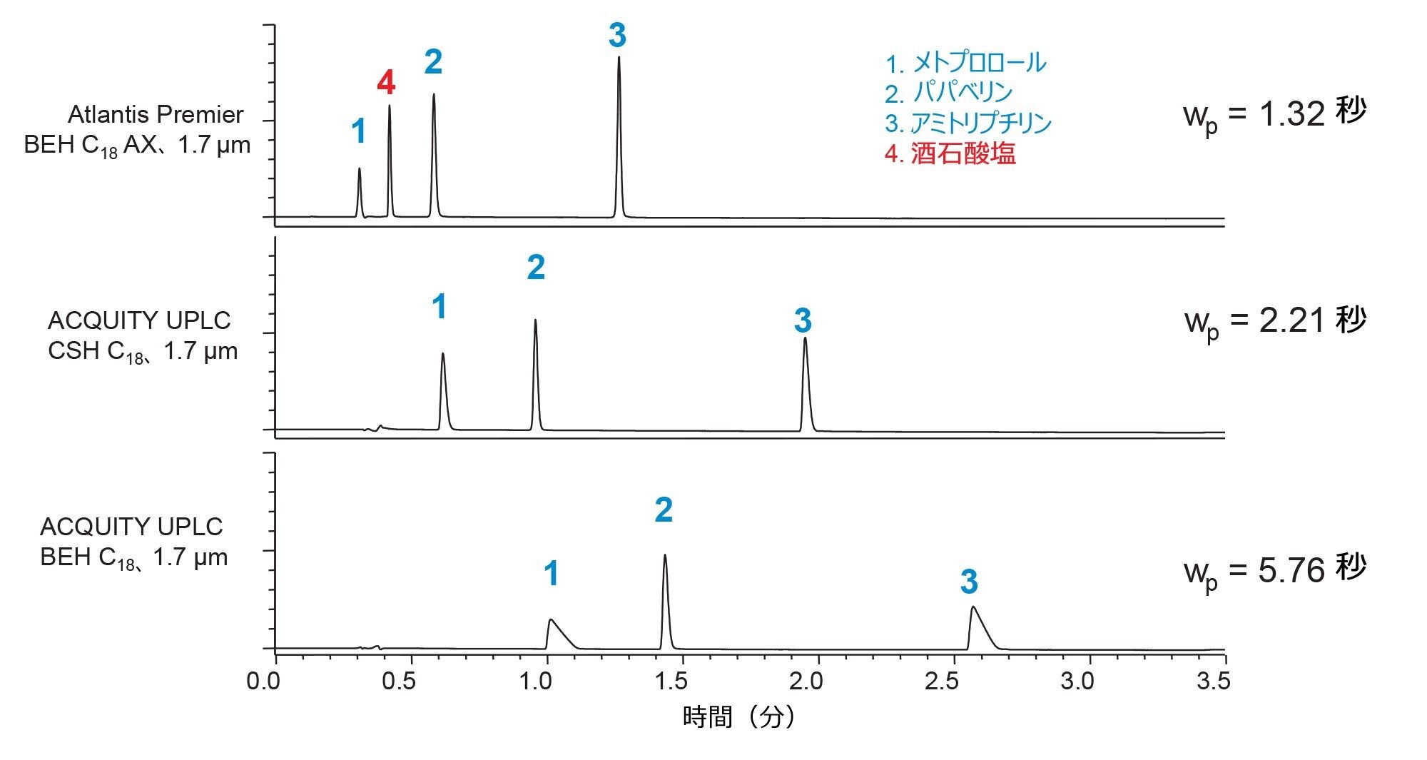 0.1% ギ酸を含む移動相を使用した 3 種類の塩基性分析種のグラジエント分離。