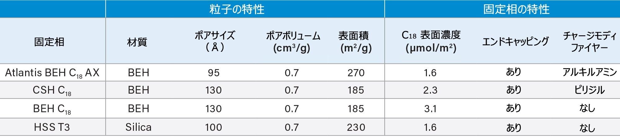 4 種類の固定相の化学的特性および物理的特性の比較