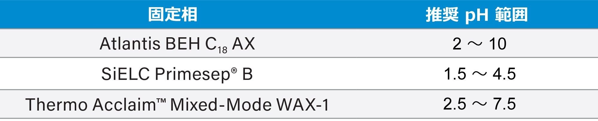 3 種類のミックスモード RP/AX 固定相に推奨される pH 範囲