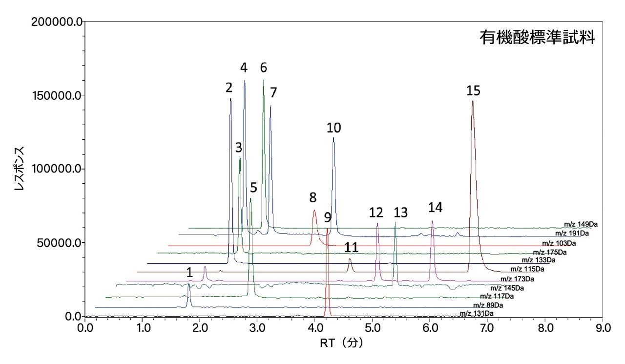 15 種類の有機酸標準試料のクロマトグラム