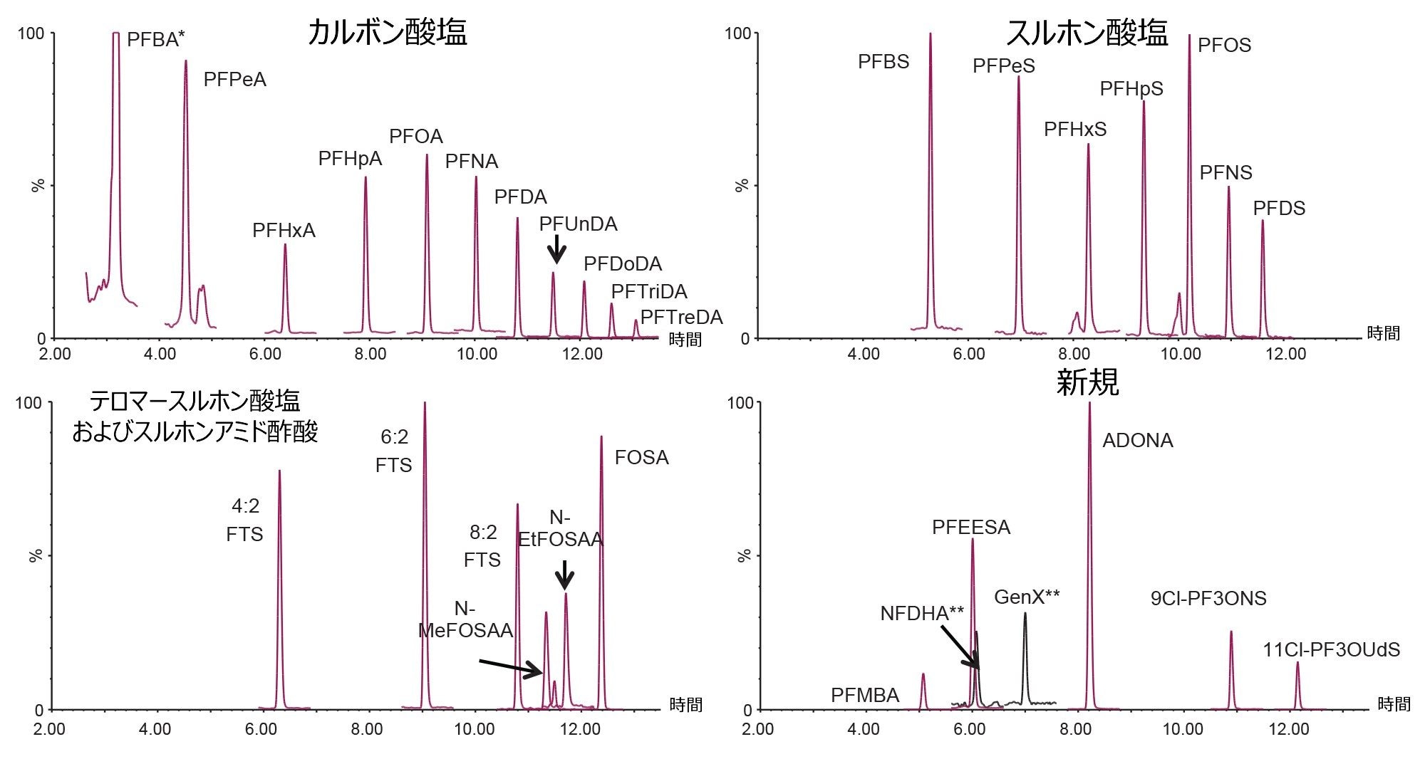 検出された PFAS を示すクロマトグラム