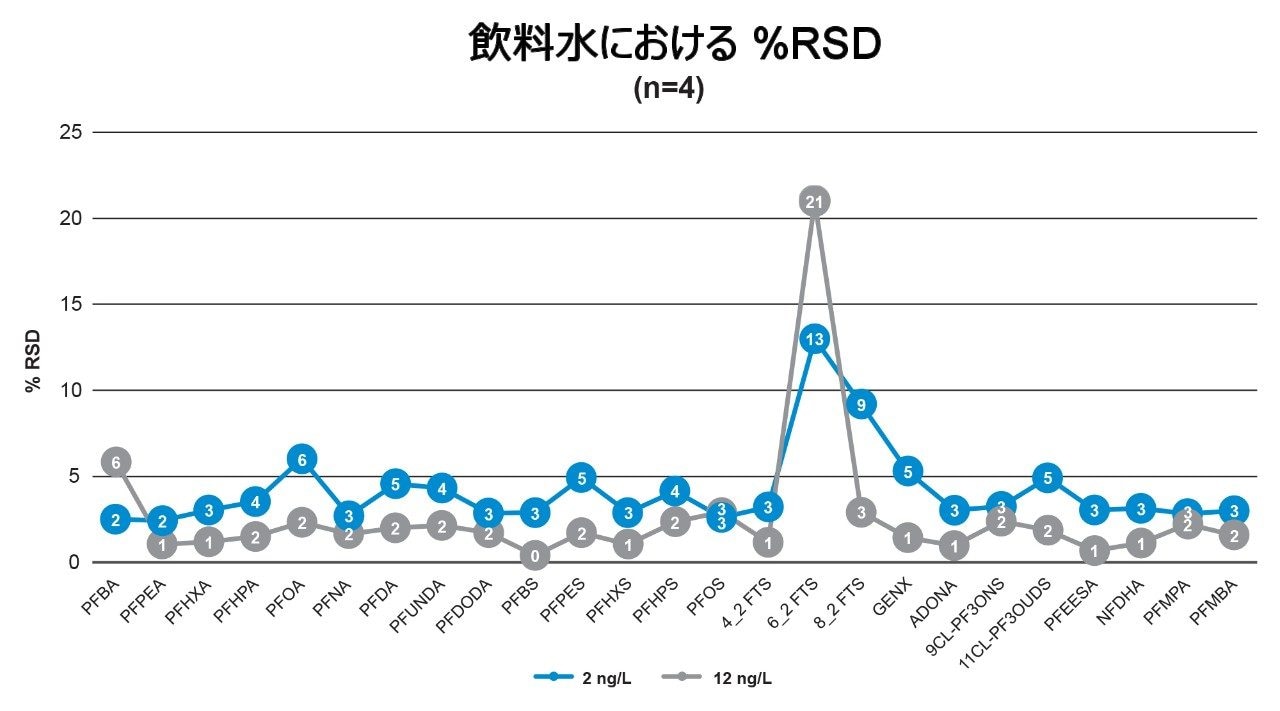 4 回の繰り返しにおける PFAS の回収率の %RSD。