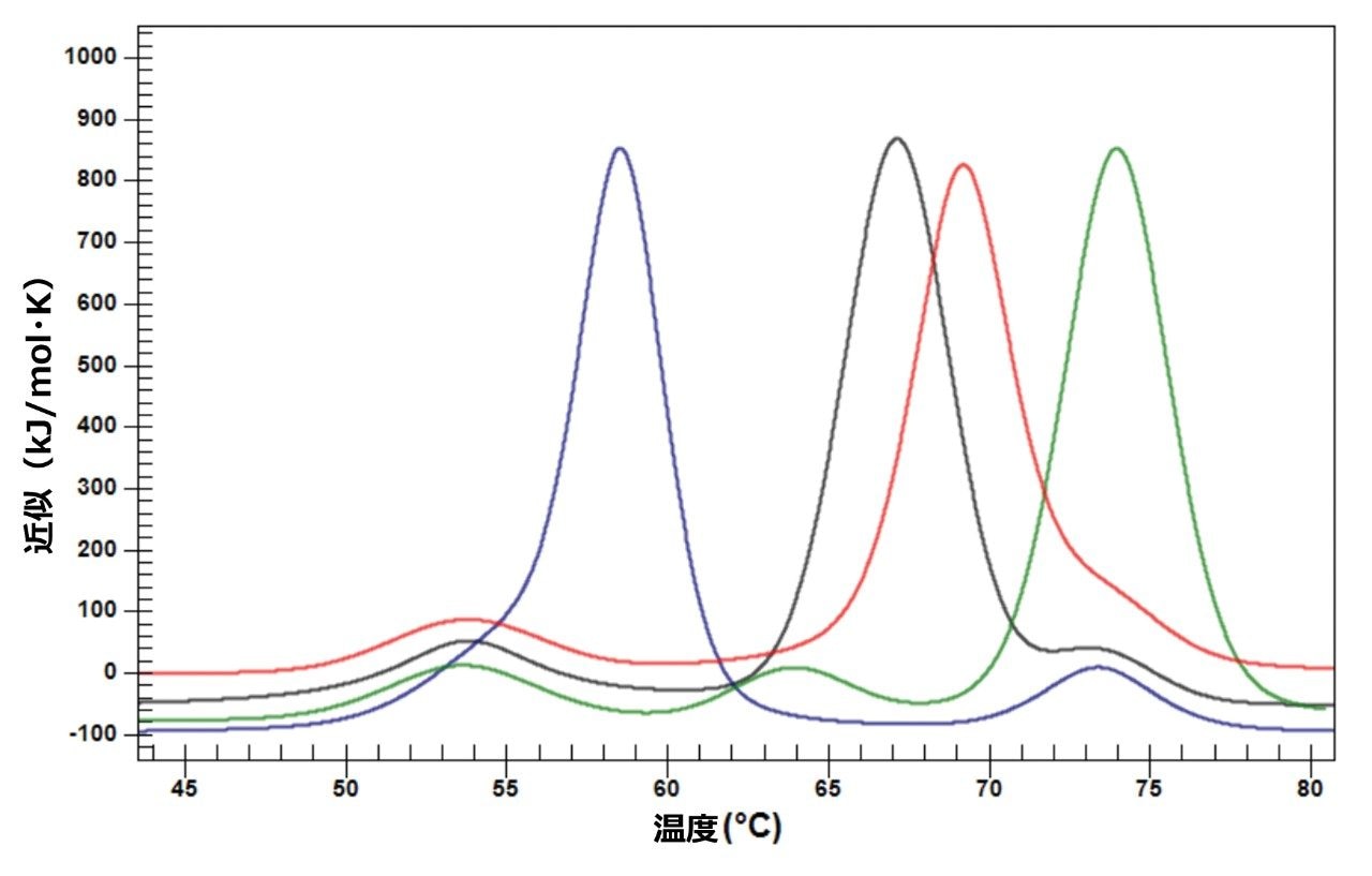 IgG のシミュレーションデータ（緑、青、赤）と、DSC 分析から得られた実際のデータ（黒）。