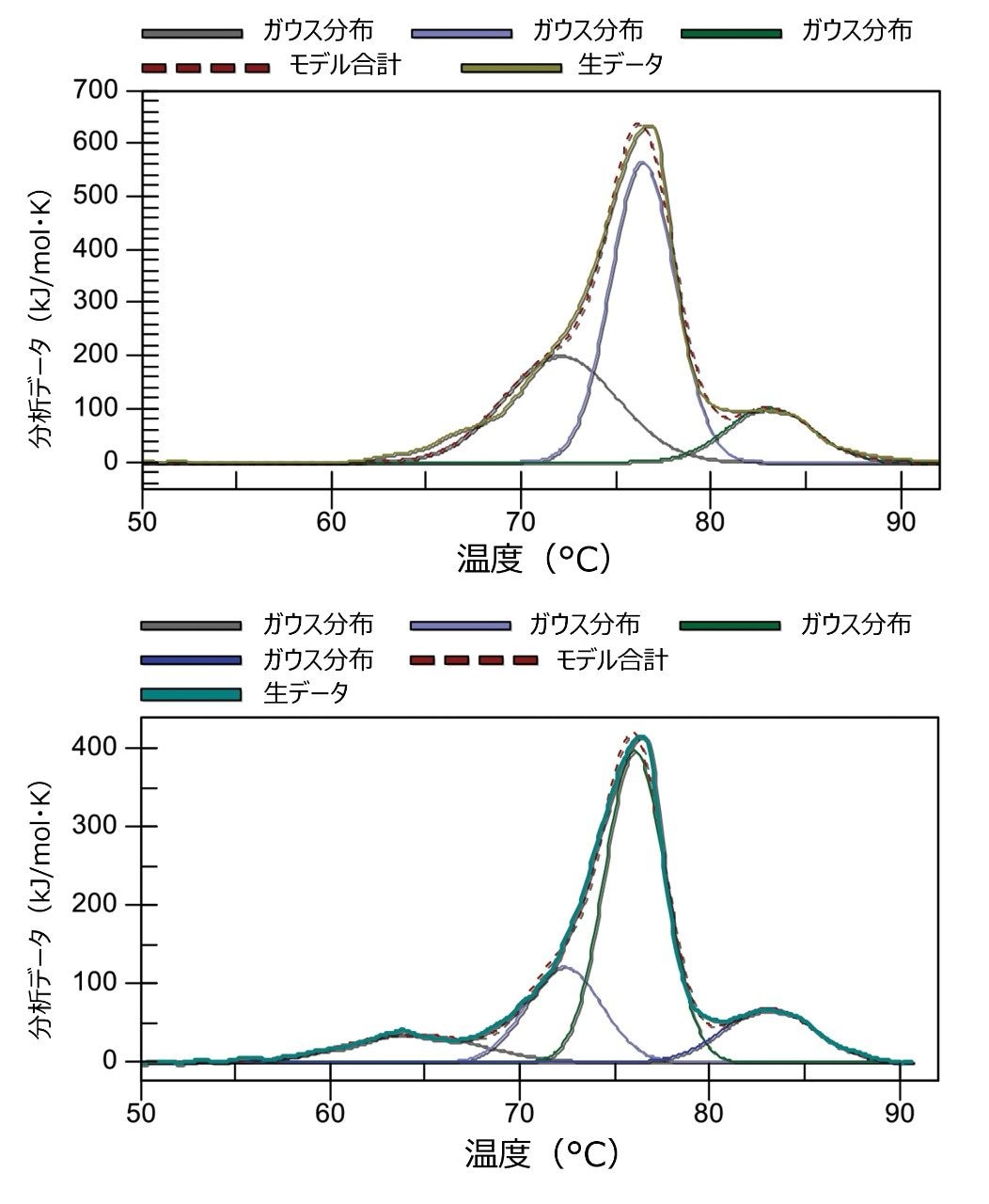 ネイティブ（上）および高 DAR mAb（下）のガウス近似を行った DSC ADC の結果