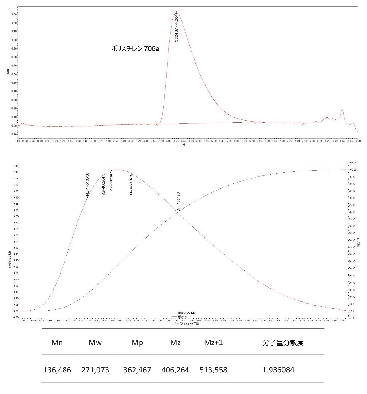 サンプルの分子量の分析結果