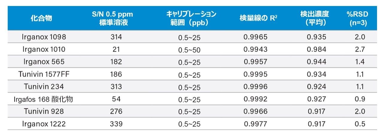 添加剤分析の結果のまとめ