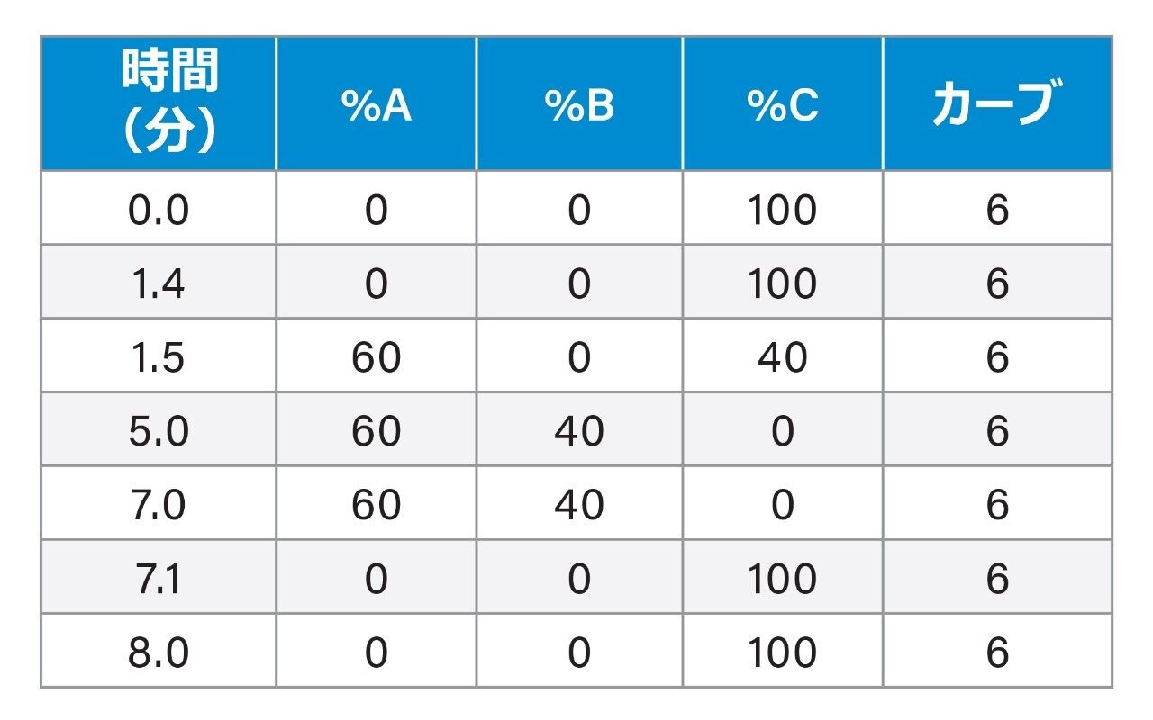 グラジエント溶出条件。