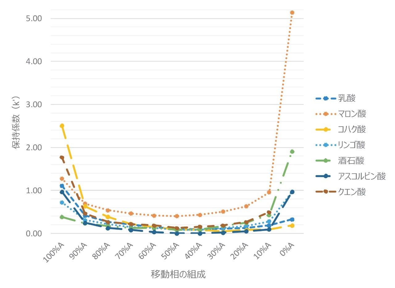 有機酸の保持係数（k’）。