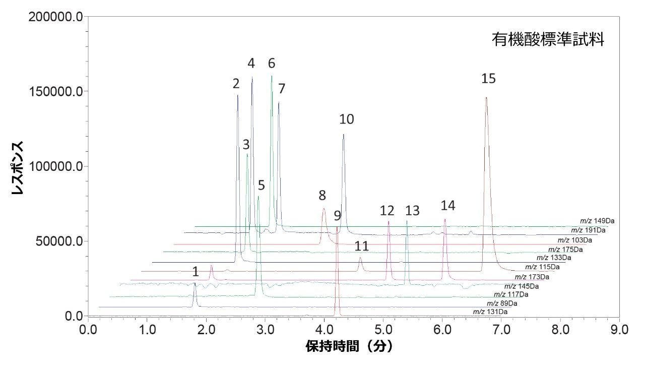 11 SIR チャンネルでの 15 種類の有機酸標準試料のクロマトグラム。