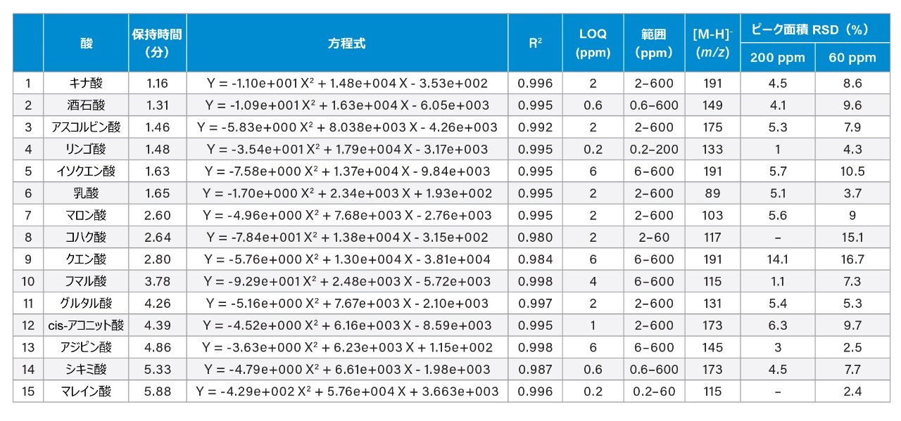 有機酸の保持時間、キャリブレーション結果、LOQ、ピーク面積の再現性。