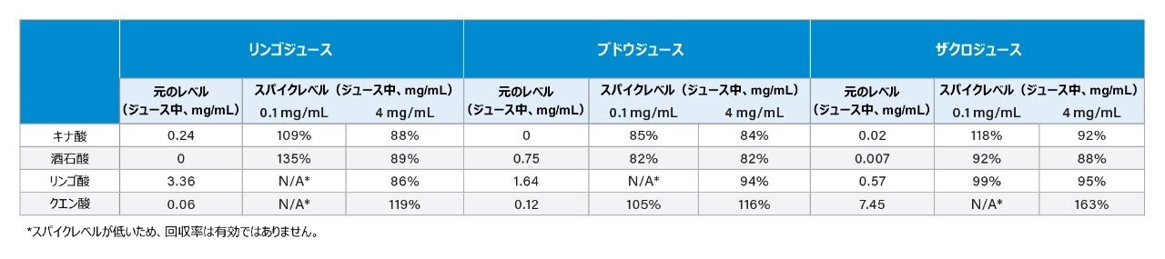 フルーツジュースに含まれる一般的な有機酸の回収率。