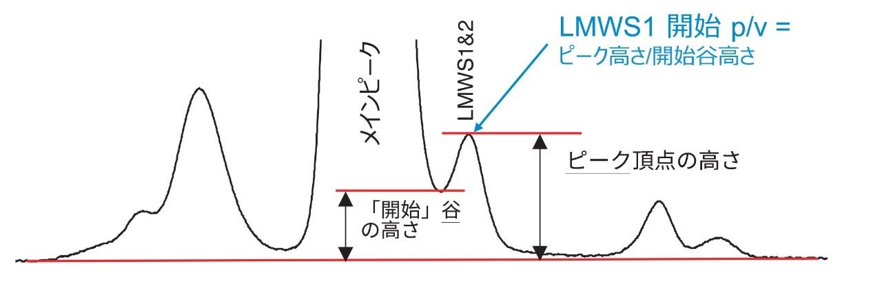 LMWS1 および 2 の開始 p/v のクロマトグラフィー例と計算