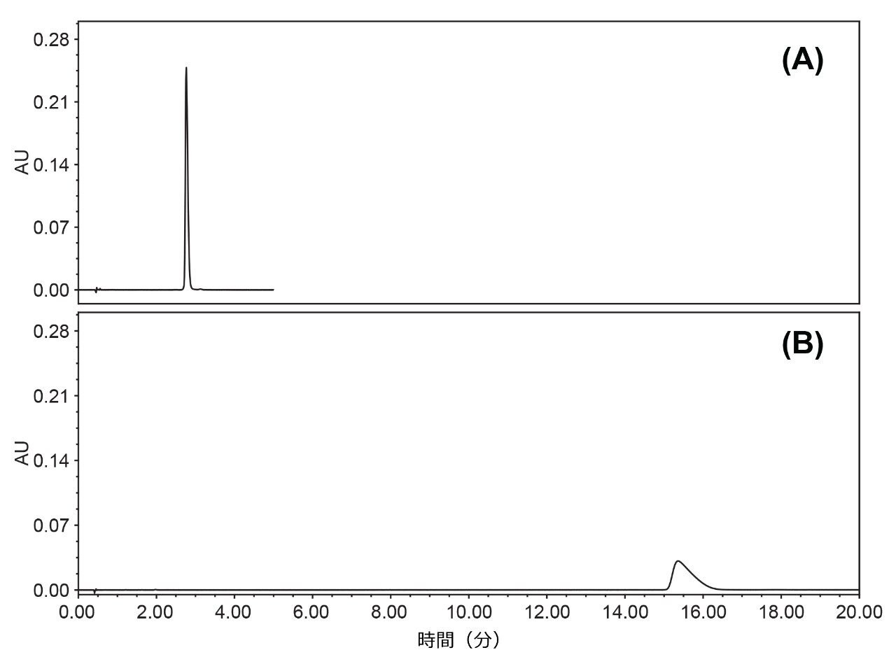 Umifenovir のピーク形状の比較。