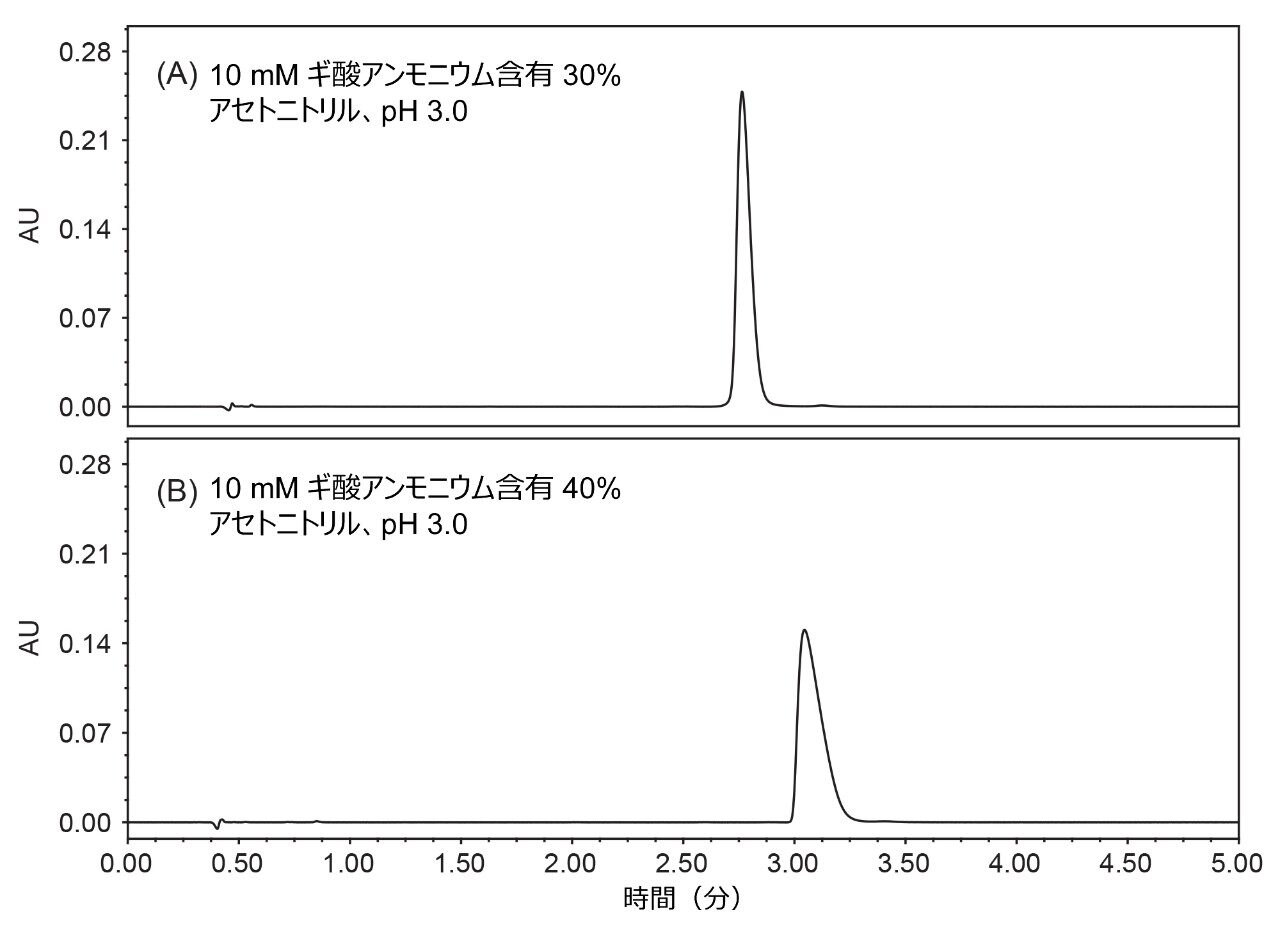 Umifenovir のピーク形状の比較。