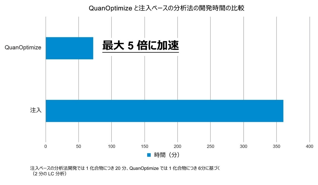 QuanOptimize と注入ベースのアプローチとで分析法開発にかかる時間の比較