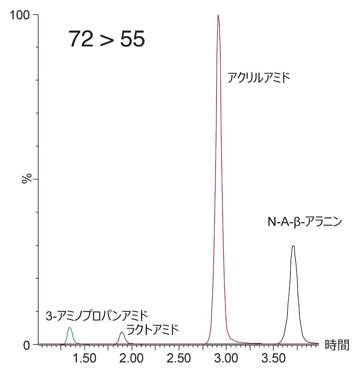  現行のウォーターズの方法によるクロマトグラフィー分離