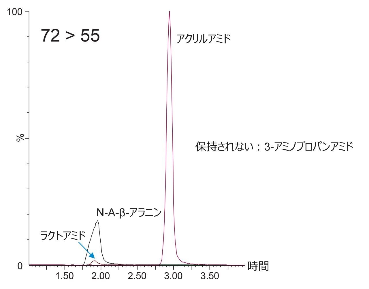 調整した移動相を用いたクロマトグラフィー分離