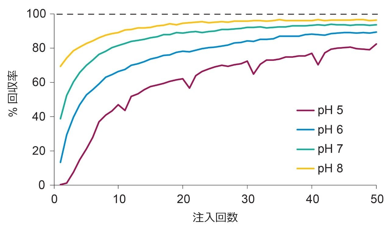 2.1 mm のステンレススチール製フリットで 2 pmol の 25 mer オリゴヌクレオチドサンプルを 50 回連続注入した MISER 実験の結果。