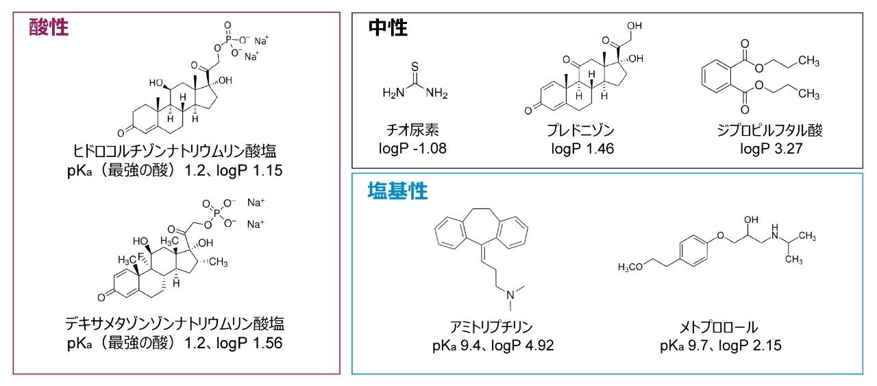 試験された化合物の構造と特性